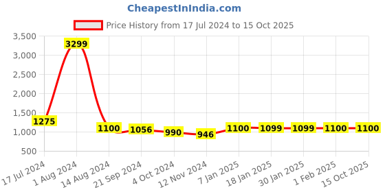 tatacliq.com Arrow Navy Regular Fit Self Pattern Trousers arrow Price History Graph from 17 Jul 2024 to 14 Oct 2025