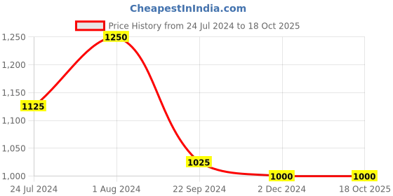 tatacliq.com Arrow Navy Regular Fit Self Pattern Trousers arrow Price History Graph from 24 Jul 2024 to 16 Oct 2025