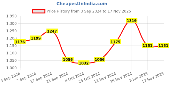 tatacliq.com Arrow Navy Regular Fit Self Pattern Trousers arrow Price History Graph from 3 Sep 2024 to 16 Nov 2025