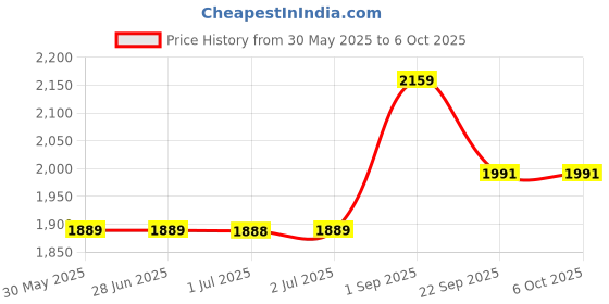 tatacliq.com Arrow Navy Regular Fit Self Pattern Trousers arrow Price History Graph from 30 May 2025 to 5 Oct 2025