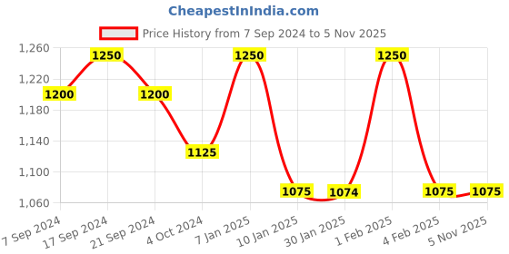 tatacliq.com Arrow Navy Regular Fit Self Pattern Trousers arrow Price History Graph from 7 Sep 2024 to 5 Nov 2025
