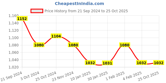 tatacliq.com Arrow Navy Regular Fit Self Pattern Trousers arrow Price History Graph from 21 Sep 2024 to 24 Oct 2025