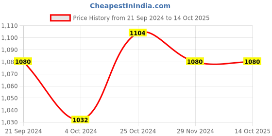 tatacliq.com Arrow Navy Regular Fit Self Pattern Trousers arrow Price History Graph from 21 Sep 2024 to 14 Oct 2025