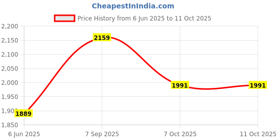 tatacliq.com Arrow Navy Regular Fit Self Pattern Trousers arrow Price History Graph from 6 Jun 2025 to 10 Oct 2025