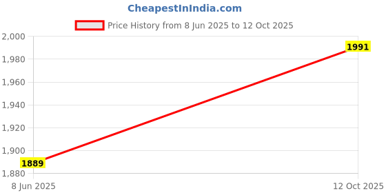 tatacliq.com Arrow Navy Regular Fit Self Pattern Trousers arrow Price History Graph from 8 Jun 2025 to 12 Oct 2025