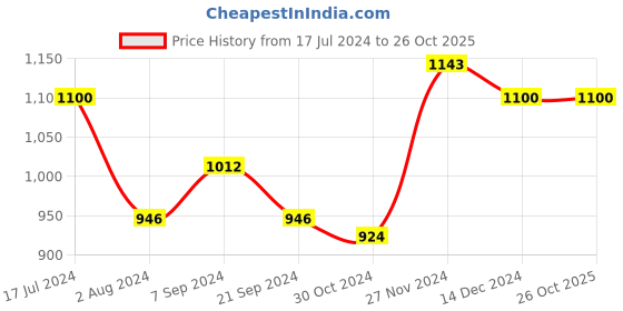 tatacliq.com Arrow Navy Regular Fit Shorts arrow Price History Graph from 17 Jul 2024 to 25 Oct 2025