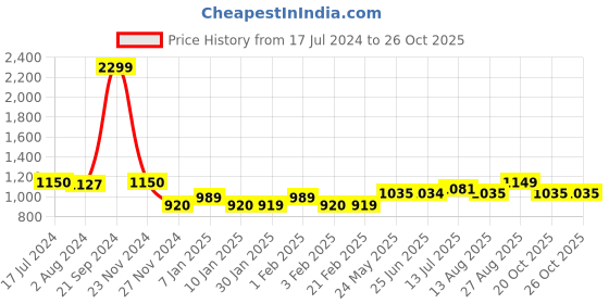 tatacliq.com Arrow Navy Regular Fit Striped Cotton Polo T-Shirt arrow Price History Graph from 17 Jul 2024 to 26 Oct 2025