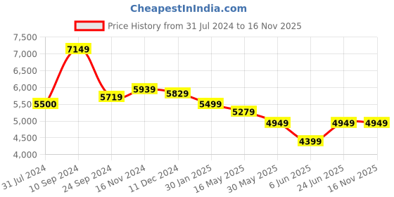tatacliq.com Arrow Navy Regular Fit Striped Two Piece Suit arrow Price History Graph from 31 Jul 2024 to 15 Nov 2025