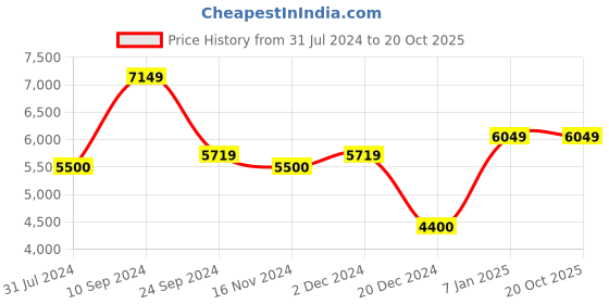 tatacliq.com Arrow Navy Regular Fit Striped Two Piece Suit arrow Price History Graph from 31 Jul 2024 to 19 Oct 2025