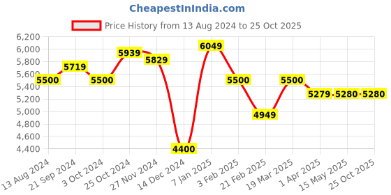 tatacliq.com Arrow Navy Regular Fit Striped Two Piece Suit arrow Price History Graph from 13 Aug 2024 to 25 Oct 2025