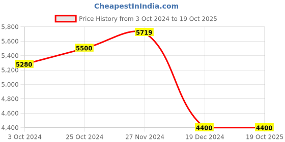 tatacliq.com Arrow Navy Regular Fit Striped Two Piece Suit arrow Price History Graph from 3 Oct 2024 to 19 Oct 2025