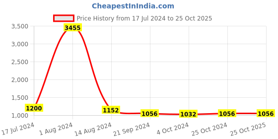 tatacliq.com Arrow Navy Regular Fit Texture Trousers arrow Price History Graph from 17 Jul 2024 to 24 Oct 2025