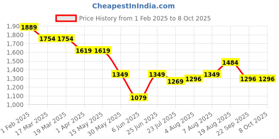 tatacliq.com Arrow Navy Regular Fit Texture Trousers arrow Price History Graph from 1 Feb 2025 to 8 Oct 2025