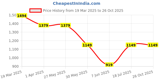 tatacliq.com Arrow Navy Regular Fit Texture Trousers arrow Price History Graph from 19 Mar 2025 to 25 Oct 2025