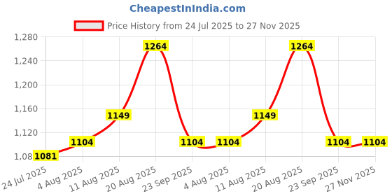 tatacliq.com Arrow Navy Regular Fit Texture Trousers arrow Price History Graph from 24 Jul 2025 to 27 Nov 2025