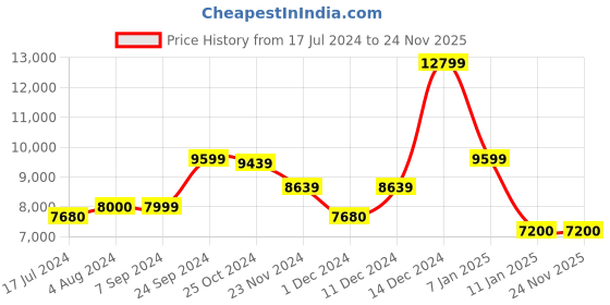 tatacliq.com Arrow Navy Regular Fit Textured Three Piece Suit arrow Price History Graph from 17 Jul 2024 to 23 Nov 2025