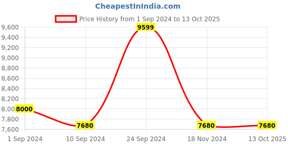 tatacliq.com Arrow Navy Regular Fit Textured Three Piece Suit arrow Price History Graph from 1 Sep 2024 to 13 Oct 2025