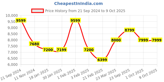 tatacliq.com Arrow Navy Regular Fit Textured Three Piece Suit arrow Price History Graph from 21 Sep 2024 to 9 Oct 2025