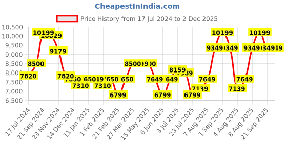tatacliq.com Arrow Navy Regular Fit Three Piece Suit arrow Price History Graph from 17 Jul 2024 to 2 Dec 2025