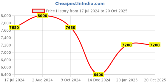 tatacliq.com Arrow Navy Regular Fit Three Piece Suit arrow Price History Graph from 17 Jul 2024 to 20 Oct 2025