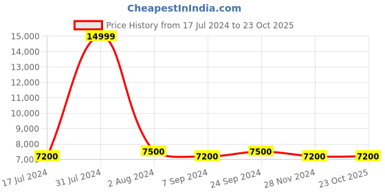 tatacliq.com Arrow Navy Regular Fit Three Piece Suit arrow Price History Graph from 17 Jul 2024 to 22 Oct 2025