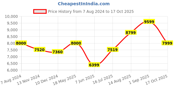 tatacliq.com Arrow Navy Regular Fit Three Piece Suit arrow Price History Graph from 7 Aug 2024 to 17 Oct 2025