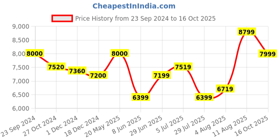 tatacliq.com Arrow Navy Regular Fit Three Piece Suit arrow Price History Graph from 23 Sep 2024 to 16 Oct 2025