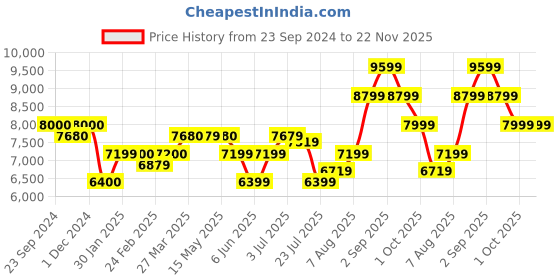 tatacliq.com Arrow Navy Regular Fit Three Piece Suit arrow Price History Graph from 23 Sep 2024 to 21 Nov 2025