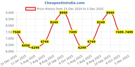 tatacliq.com Arrow Navy Regular Fit Three Piece Suit arrow Price History Graph from 15 Dec 2024 to 5 Dec 2025