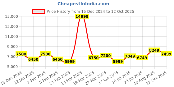 tatacliq.com Arrow Navy Regular Fit Three Piece Suit arrow Price History Graph from 15 Dec 2024 to 12 Oct 2025