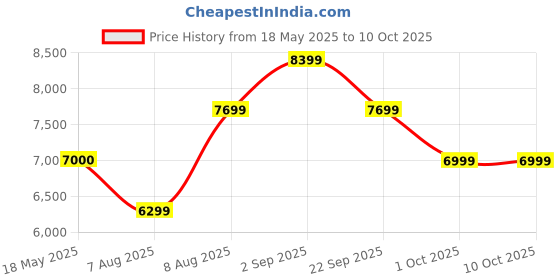tatacliq.com Arrow Navy Regular Fit Three Piece Suit arrow Price History Graph from 18 May 2025 to 9 Oct 2025