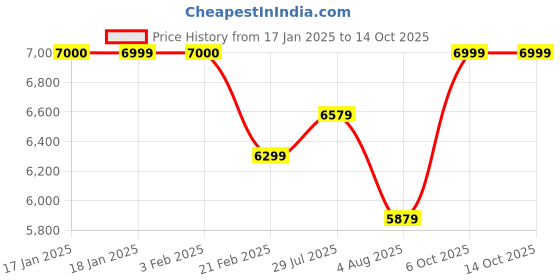 tatacliq.com Arrow Navy Regular Fit Three Piece Suit arrow Price History Graph from 17 Jan 2025 to 14 Oct 2025