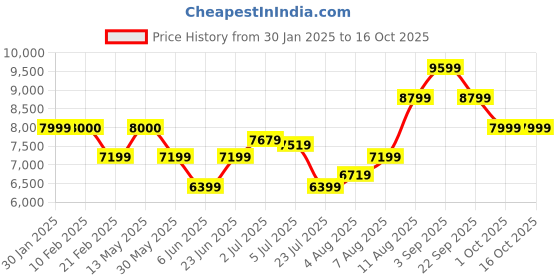 tatacliq.com Arrow Navy Regular Fit Three Piece Suit arrow Price History Graph from 30 Jan 2025 to 16 Oct 2025