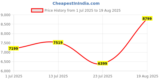 tatacliq.com Arrow Navy Regular Fit Three Piece Suit arrow Price History Graph from 1 Jul 2025 to 19 Aug 2025