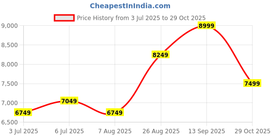 tatacliq.com Arrow Navy Regular Fit Three Piece Suit arrow Price History Graph from 3 Jul 2025 to 29 Oct 2025