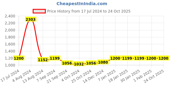 tatacliq.com Arrow Navy Regular Fit Trousers arrow Price History Graph from 17 Jul 2024 to 24 Oct 2025