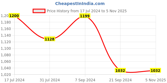 tatacliq.com Arrow Navy Regular Fit Trousers arrow Price History Graph from 17 Jul 2024 to 4 Nov 2025