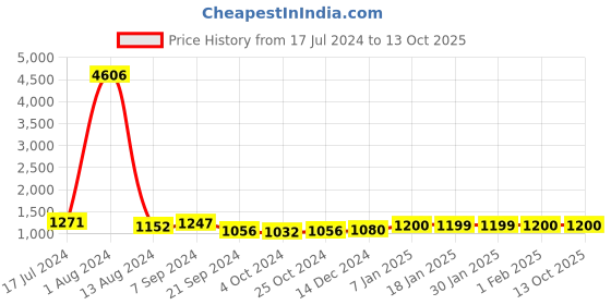 tatacliq.com Arrow Navy Regular Fit Trousers arrow Price History Graph from 17 Jul 2024 to 12 Oct 2025