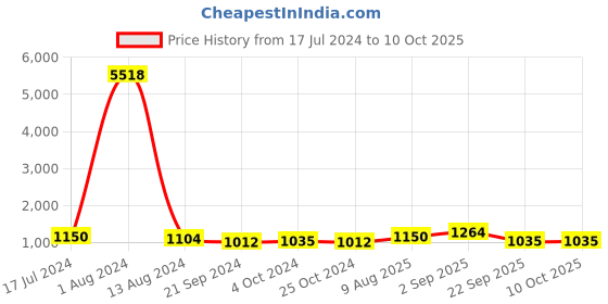 tatacliq.com Arrow Navy Regular Fit Trousers arrow Price History Graph from 17 Jul 2024 to 9 Oct 2025