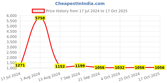 tatacliq.com Arrow Navy Regular Fit Trousers arrow Price History Graph from 17 Jul 2024 to 15 Oct 2025