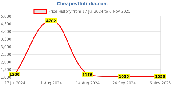 tatacliq.com Arrow Navy Regular Fit Trousers arrow Price History Graph from 17 Jul 2024 to 5 Nov 2025