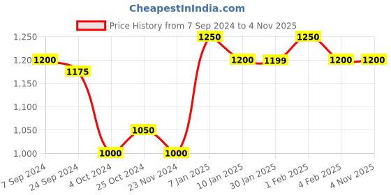 tatacliq.com Arrow Navy Regular Fit Trousers arrow Price History Graph from 7 Sep 2024 to 3 Nov 2025