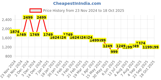 tatacliq.com Arrow Navy Regular Fit Trousers arrow Price History Graph from 23 Nov 2024 to 18 Oct 2025