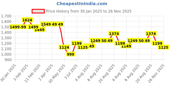 tatacliq.com Arrow Navy Regular Fit Trousers arrow Price History Graph from 30 Jan 2025 to 26 Nov 2025