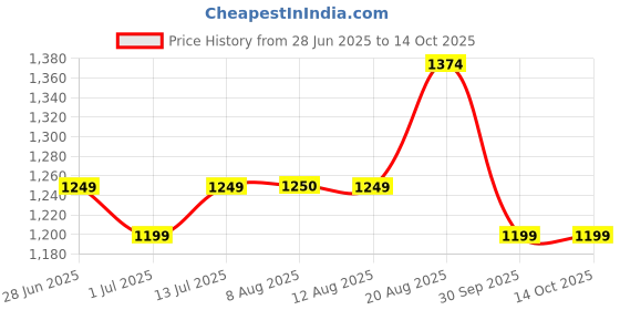 tatacliq.com Arrow Navy Regular Fit Trousers arrow Price History Graph from 28 Jun 2025 to 14 Oct 2025