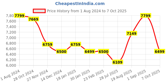 tatacliq.com Arrow Navy Regular Fit Two Piece Suit arrow Price History Graph from 1 Aug 2024 to 7 Oct 2025