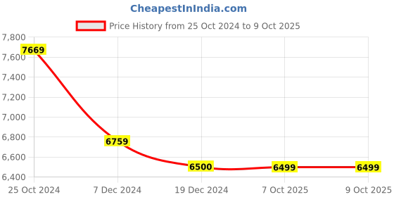 tatacliq.com Arrow Navy Regular Fit Two Piece Suit arrow Price History Graph from 25 Oct 2024 to 8 Oct 2025