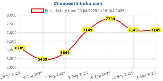 tatacliq.com Arrow Navy Regular Fit Two Piece Suit arrow Price History Graph from 29 Jul 2025 to 15 Oct 2025
