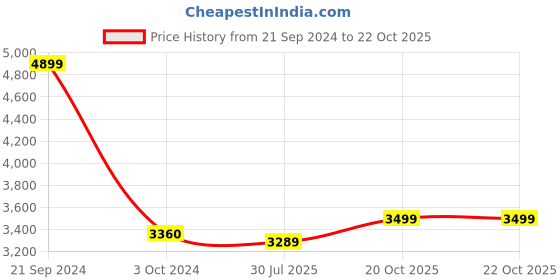 tatacliq.com Arrow Navy Slim Fit Blazer arrow Price History Graph from 21 Sep 2024 to 22 Oct 2025