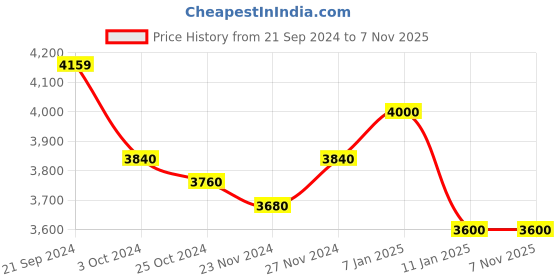 tatacliq.com Arrow Navy Slim Fit Blazer arrow Price History Graph from 21 Sep 2024 to 6 Nov 2025
